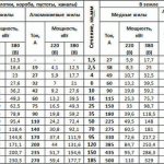 Cable cross section selection table