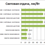 Comparación de productos de salida de luz