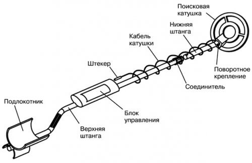 Dibujo detector de metales