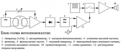 Diagrama de bloques del detector de metales