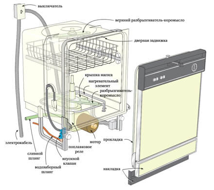 Dishwasher