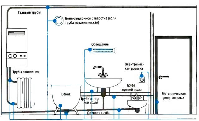 Schéma systému vyrovnávania potenciálu