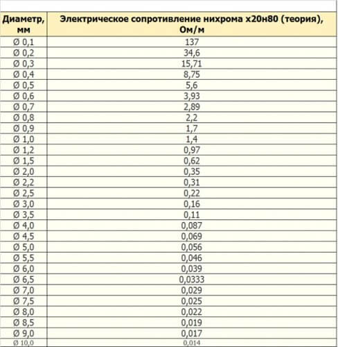 Diameter of Nichrome Wire