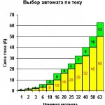 Tabla de selección actual