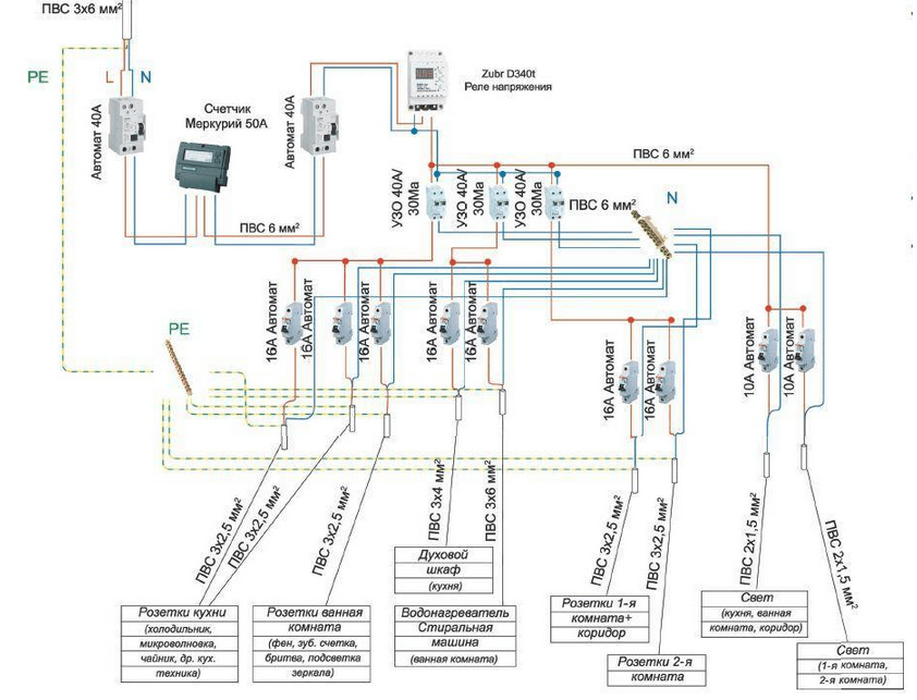 Proyecto de cableado completo en una casa con protección ZUBR