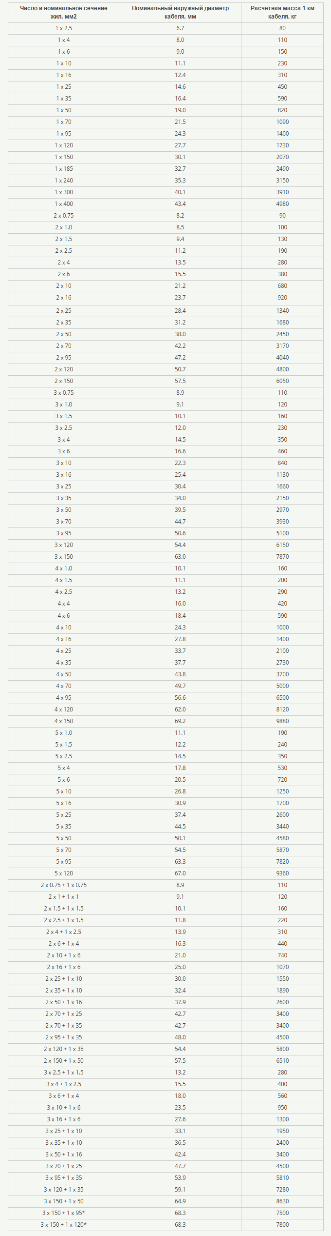 Table of sections and calculated masses