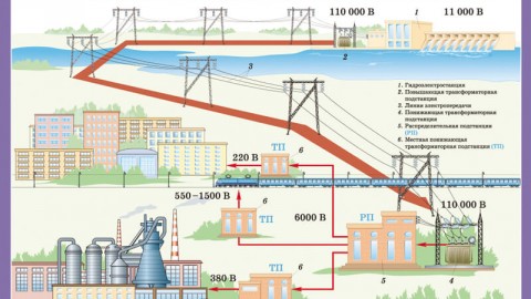 Как става преносът и разпределението на електроенергия