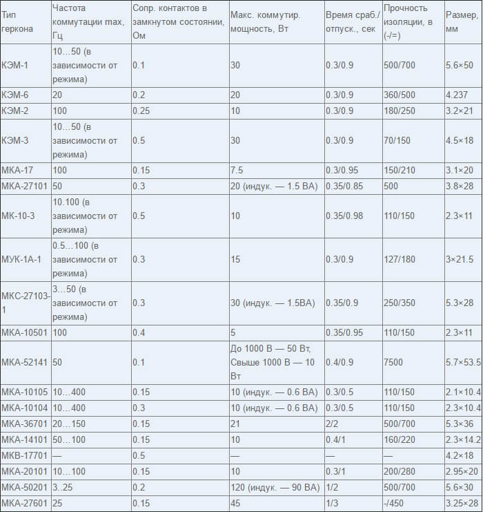 Parameter und Varianten von Magnetschaltern