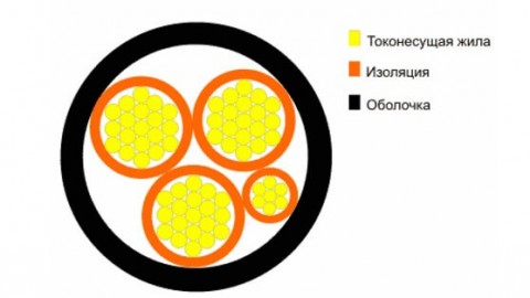 Cechy konstrukcyjne drutów i kabli