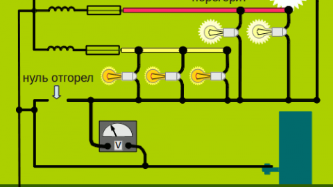 What is the danger of phase imbalance in a three-phase network and when does it occur?