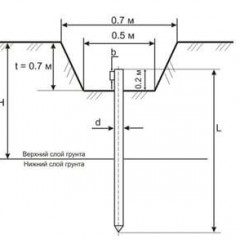 How to calculate the ground loop for a private house?