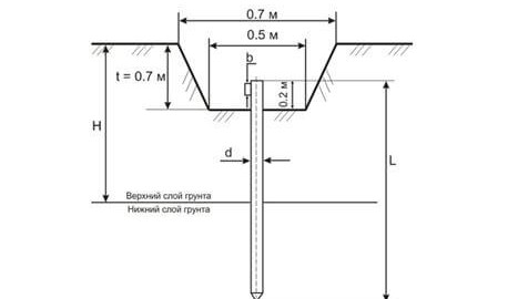 How to calculate the ground loop for a private house?