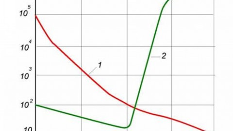 Wie hängt der Widerstand eines Leiters von der Temperatur ab?