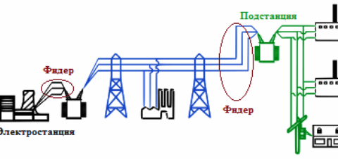 ¿Qué es un alimentador eléctrico?