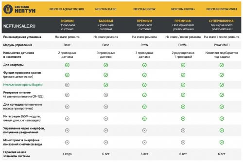 Comparison of leakage protection systems