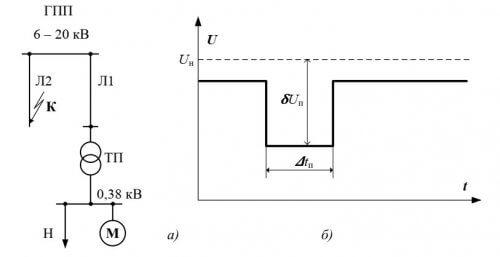 Voltage dip