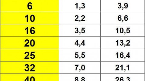 How to convert amperes to kilowatts and vice versa