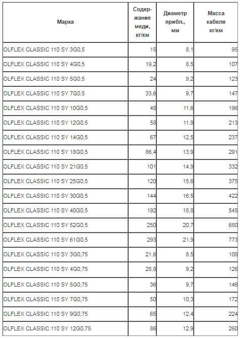 Secciones de cable OLFLEX