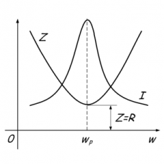 ¿Cuál es la resonancia de corrientes y voltajes?