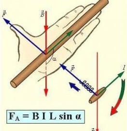 What is the Lorentz force, what are the magnitude and directions of this force