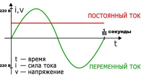 What is the difference between alternating current and direct current - simple explanation