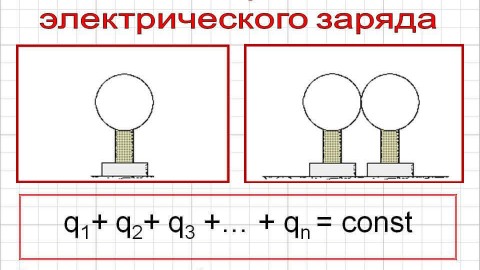 What is the law of conservation of charge