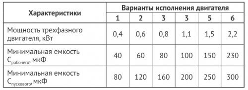 Table for starting and working capacitor selection