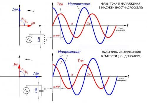 Gráfico de corriente y voltaje en el condensador y el inductor.