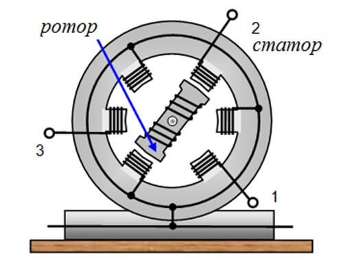 Representación esquemática del estator y el rotor.