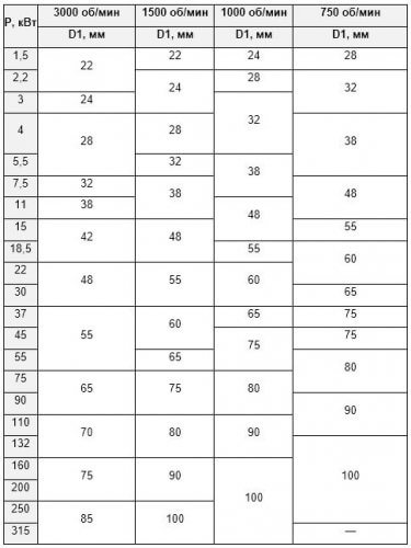 Korrespondenztabelle für Leistung und Durchmesser