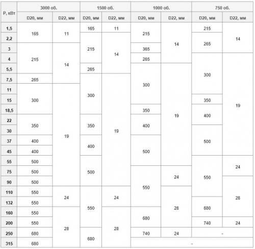 Conformity table for flange mounting dimensions and power