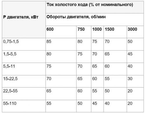 Table of ratios of open-circuit current to rated current