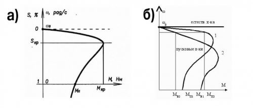 Charakterystyka mechaniczna a) silników asynchronicznych i b) synchronicznych