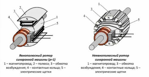 Diseño de rotor síncrono