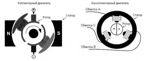 Design of the collector motor (left) and the brushless motor (right)