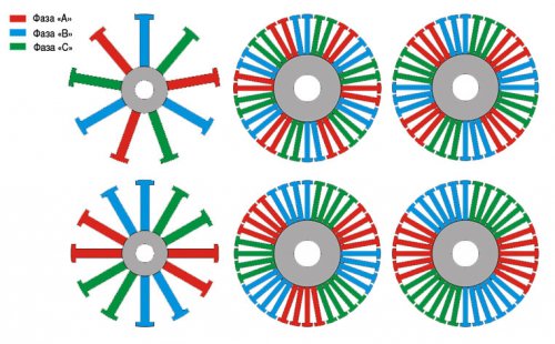 The distribution scheme of the windings along the stator teeth