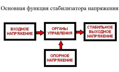 Schemat działania stabilizatora warunkowego