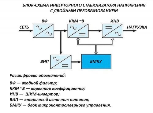 Блок-схема на стабилизиращи инверторни устройства.