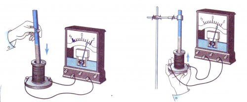 Experience demonstrates the appearance of an EMF in a coil when exposed to a changing magnetic field of a permanent magnet