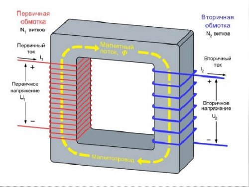 Transformer Principle