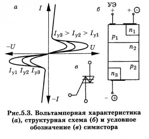 CVC and triac structure