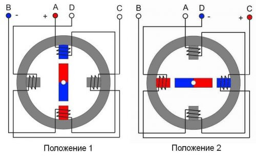 Princíp rotácie krokového motora z počiatočnej polohy (uhol 0 °) do uhla 90 °