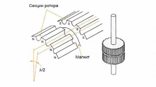 Polverschiebung eines Hybridrotors von ШД