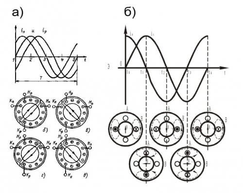 Schematy prądów w uzwojeniach silnika trójfazowego (a) i kondensatora (b)