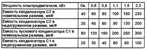 Tabla de selección de capacidad de condensadores