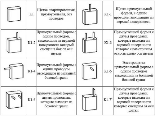 Table of types of brushes by the location of the terminals