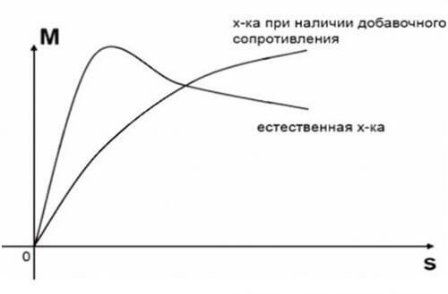 Mechanical characteristic when changing the active resistance of the rotor