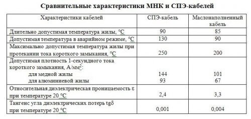 Comparative characteristics of oil-filled cables and with cross-linked polyethylene insulation