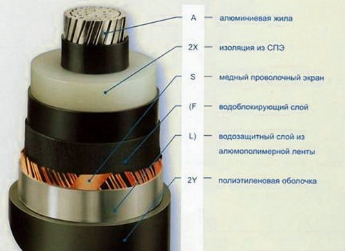 XLPE insulated cable