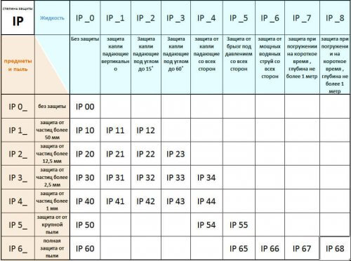 IP degree of protection